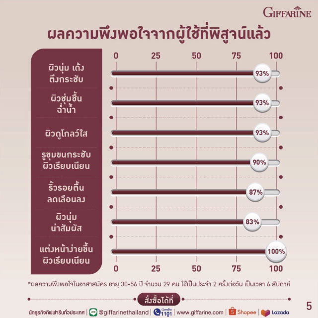 ไฮยา ซุปเปอร์ คอนเซนเทรท ซีรั่ม : สูตรเข้มข้นพิเศษ “ผิวอิ่มฟู ฉ่ำน้ำ แข็งแรง ริ้วรอยแลดูจางลง” - Image 6